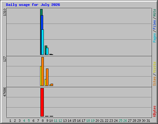Daily usage for July 2026