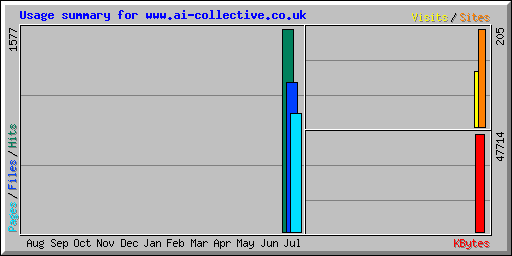 Usage summary for www.ai-collective.co.uk